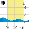 Tide chart for Atlantic Beach, Coral Bay, North Carolina on 2024/04/1