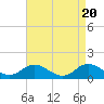 Tide chart for Atlantic Beach, Coral Bay, North Carolina on 2024/04/20