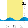 Tide chart for Atlantic Beach, Coral Bay, North Carolina on 2024/04/21