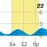 Tide chart for Atlantic Beach, Coral Bay, North Carolina on 2024/04/22