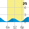Tide chart for Atlantic Beach, Coral Bay, North Carolina on 2024/04/25
