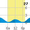 Tide chart for Atlantic Beach, Coral Bay, North Carolina on 2024/04/27