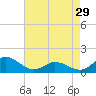 Tide chart for Atlantic Beach, Coral Bay, North Carolina on 2024/04/29