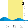 Tide chart for Atlantic Beach, Coral Bay, North Carolina on 2024/04/2