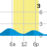 Tide chart for Atlantic Beach, Coral Bay, North Carolina on 2024/04/3