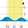 Tide chart for Atlantic Beach, Coral Bay, North Carolina on 2024/04/4