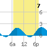 Tide chart for Atlantic Beach, Coral Bay, North Carolina on 2024/04/7