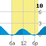 Tide chart for Atlantic Beach, Coral Bay, North Carolina on 2024/05/10