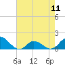 Tide chart for Atlantic Beach, Coral Bay, North Carolina on 2024/05/11