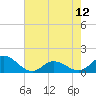 Tide chart for Atlantic Beach, Coral Bay, North Carolina on 2024/05/12