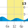 Tide chart for Atlantic Beach, Coral Bay, North Carolina on 2024/05/13