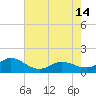 Tide chart for Atlantic Beach, Coral Bay, North Carolina on 2024/05/14