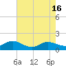 Tide chart for Atlantic Beach, Coral Bay, North Carolina on 2024/05/16