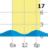 Tide chart for Atlantic Beach, Coral Bay, North Carolina on 2024/05/17