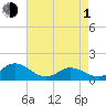Tide chart for Atlantic Beach, Coral Bay, North Carolina on 2024/05/1