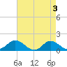 Tide chart for Atlantic Beach, Coral Bay, North Carolina on 2024/05/3