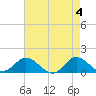Tide chart for Atlantic Beach, Coral Bay, North Carolina on 2024/05/4