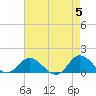 Tide chart for Atlantic Beach, Coral Bay, North Carolina on 2024/05/5