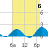 Tide chart for Atlantic Beach, Coral Bay, North Carolina on 2024/05/6