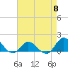Tide chart for Atlantic Beach, Coral Bay, North Carolina on 2024/05/8