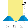 Tide chart for Biscayne Channel, Coral Shoal, Biscayne Bay, Florida on 2023/04/17