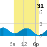 Tide chart for Biscayne Channel, Coral Shoal, Biscayne Bay, Florida on 2024/03/31