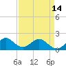 Tide chart for Biscayne Channel, Coral Shoal, Biscayne Bay, Florida on 2024/04/14