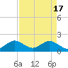 Tide chart for Biscayne Channel, Coral Shoal, Biscayne Bay, Florida on 2024/04/17