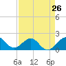 Tide chart for Biscayne Channel, Coral Shoal, Biscayne Bay, Florida on 2024/04/26