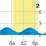 Tide chart for Biscayne Channel, Coral Shoal, Biscayne Bay, Florida on 2024/04/2