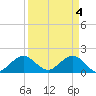 Tide chart for Biscayne Channel, Coral Shoal, Biscayne Bay, Florida on 2024/04/4
