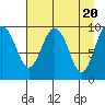 Tide chart for Point Brazil, Montague Island, Alaska on 2024/04/20