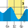 Tide chart for Point Brazil, Montague Island, Alaska on 2024/04/3