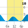Tide chart for Bridge, Core Creek, North Carolina on 2024/05/10