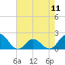 Tide chart for Bridge, Core Creek, North Carolina on 2024/05/11