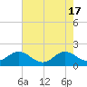 Tide chart for Bridge, Core Creek, North Carolina on 2024/05/17