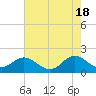 Tide chart for Bridge, Core Creek, North Carolina on 2024/05/18