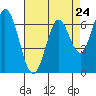 Tide chart for Corkscrew Slough, San Francisco Bay, California on 2024/04/24
