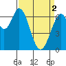 Tide chart for Corkscrew Slough, San Francisco Bay, California on 2024/04/2