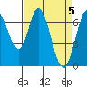 Tide chart for Corkscrew Slough, San Francisco Bay, California on 2024/04/5