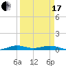 Tide chart for Cormorant Point, Key Largo, Florida on 2024/03/17