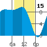 Tide chart for Cornet Bay, Deception Pass, Washington on 2023/02/15