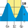 Tide chart for Cornet Bay, Deception Pass, Washington on 2023/03/10