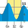 Tide chart for Cornet Bay, Deception Pass, Washington on 2023/03/11