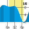 Tide chart for Cornet Bay, Deception Pass, Washington on 2023/03/16