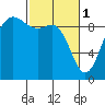 Tide chart for Cornet Bay, Deception Pass, Washington on 2023/03/1