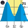 Tide chart for Cornet Bay, Deception Pass, Washington on 2023/03/21