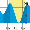 Tide chart for Cornet Bay, Deception Pass, Washington on 2023/03/25