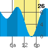 Tide chart for Cornet Bay, Deception Pass, Washington on 2023/03/26