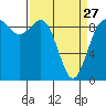 Tide chart for Cornet Bay, Deception Pass, Washington on 2023/03/27